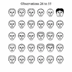Chernoff- oder Flury-Gesichter. Die Gesichtsmerkmale repräsentieren die nationalen Rekorde in verschiedenen Laufdisziplinen. Jedes Gesicht entspricht einem Land.[1]
