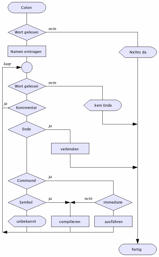 Faserung der Ausgangsmenge