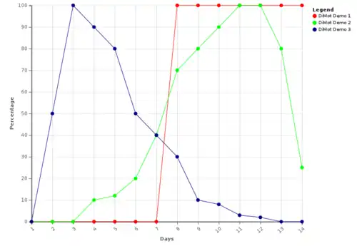 Beispiel für den unterschiedlichen Verlauf eines Graph in der Krankheitsmodellierungszeitspanne