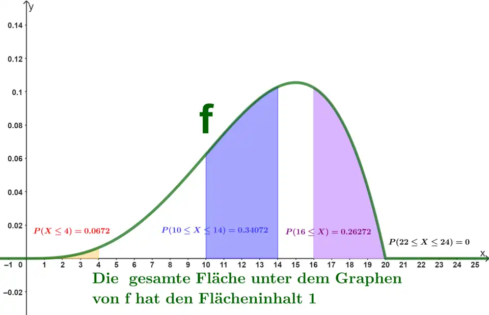 Visualisierung von Wahrscheinlichkeiten