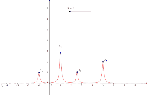 Animation for density functions dependent on a scattering parameter s