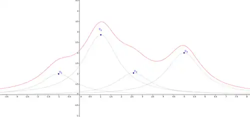 Density function created with Cauchy density function for data
