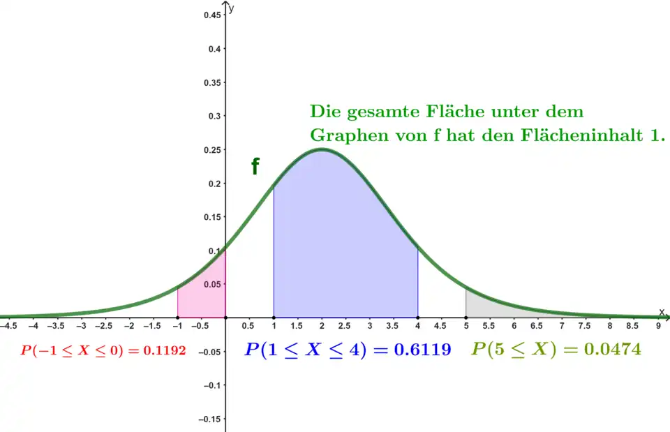Visualisierung von Wahrscheinlichkeiten