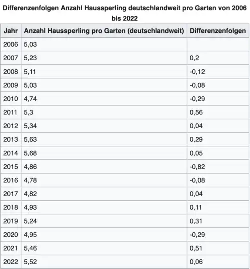 Dargestellt ist der Haussperlingsbestand in Deutschland von 2006-2022
