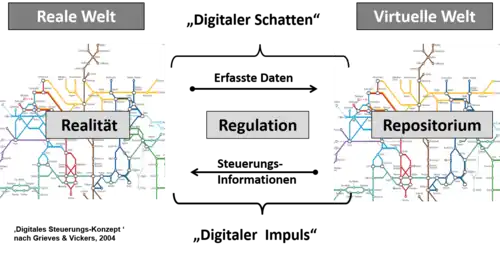 Illustration des Digitalen-Steuerungs-Zwilling