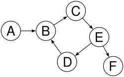 gerichteter zyklischer Graph