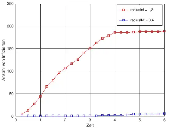 Auswirkungen verschiedener Infektionsradien