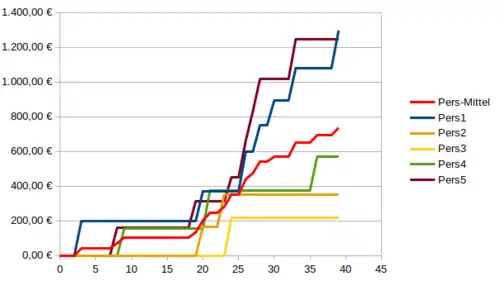 Diagramm erstellt mit LibreOffice, Sprungstellen stellen Zeitpunkte eines Geräteaustausches dar