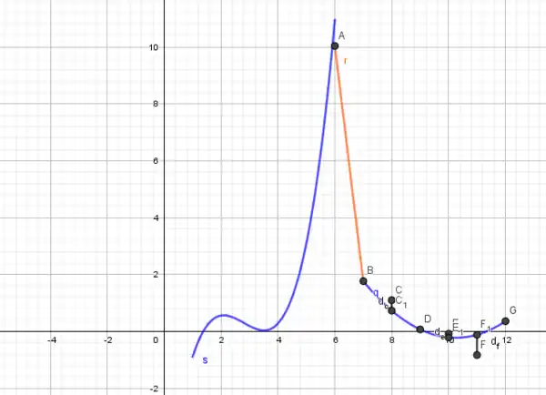 Dritte zusammengesetzte Wachstumsfunktion