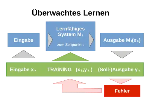 Überwachtes Lernen und das Messen von Fehlern