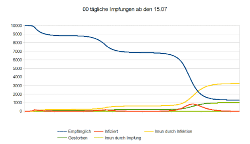 eigenes Modell, Start der Impfung nach 6 Monaten