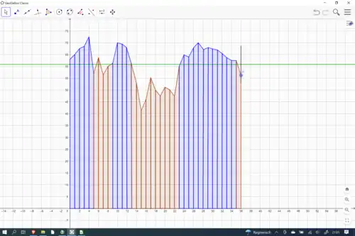 per Standardabweichung berechnetes Intervall