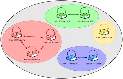 Menge von acht Buchexemplaren mit eingezeichneter Äquivalenzrelation „'"`UNIQ--postMath-00000001-QINU`"' und '"`UNIQ--postMath-00000002-QINU`"' besitzen dieselbe ISBN“ als Pfeildiagramm und den Äquivalenzklassen