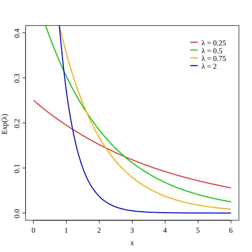 Dichte der Exponentialverteilung mit verschiedenen Werten für λ
