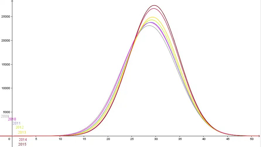 fehleroptimierte Funktionsgraphen der Jahre 2009 bis 2015