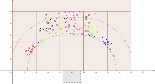 Fehlwürfe der einzelnen Positionen