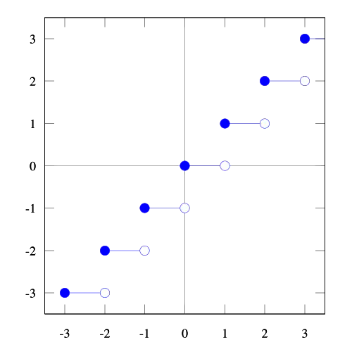 Abrundungsfunktion oder Gaußklammerfunktion