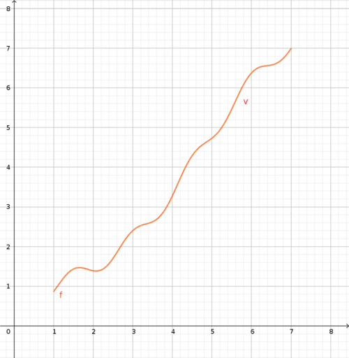 Funktionraum als Bild einer Zufallsvariable