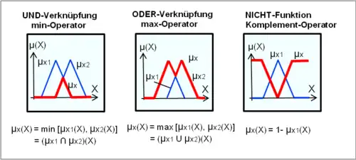UND-ODER-NICHT-Operatoren zur Verknüpfung von Zugehörigkeitsfunktionen (Teilmengen).