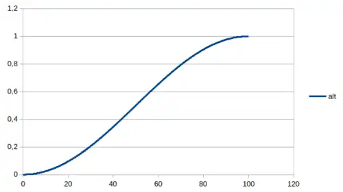 Graph Fuzzyzugehörigkeitsfunktion S