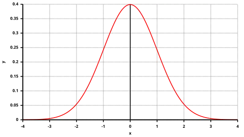 Dichtefunktion der Normalverteilung