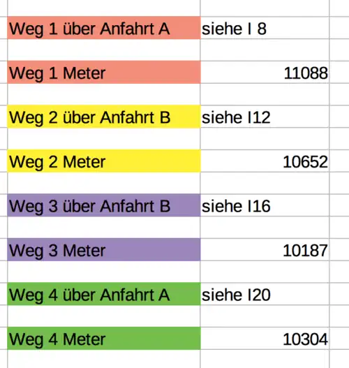 Zyklus 2 : gelaufene Wege