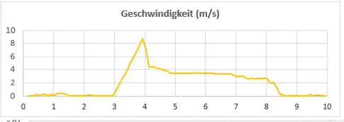 Geschwindigkeit Quickjump 2