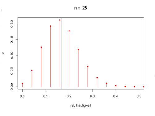 Veranschaulichung des Gesetzes der großen Zahlen