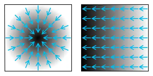 Zwei Skalarfelder, dargestellt als Grauschattierung (dunklere Färbung entspricht größerem Funktionswert). Die blauen Pfeile darauf symbolisieren den zugehörigen Gradienten.