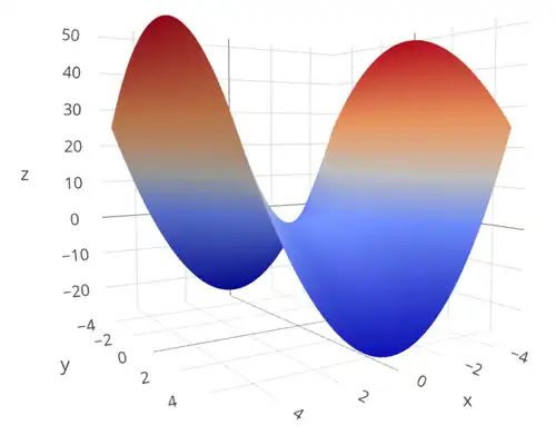 3D-Graph einer Funktion mit zweidimensionalem Definitionsbereich und eindimensionalem Wertebereich