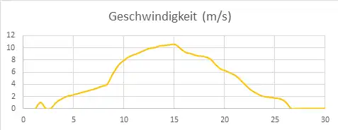 Grafik geschwindigkeit 1