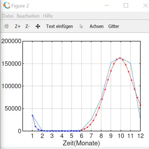 Grapf der Population