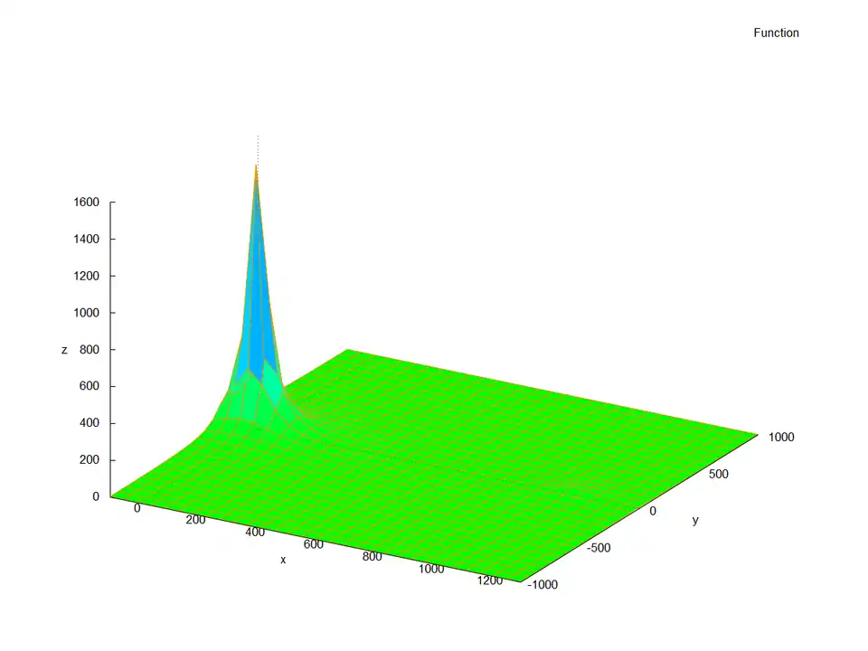 Visualisierung der modellierten Funktion in WxMaxima