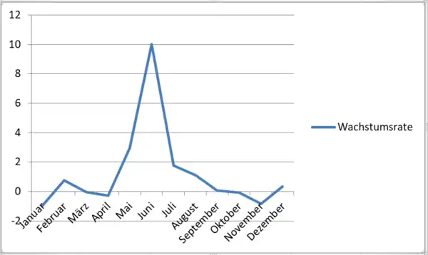Der Graph zur monatlichen Wachstumsrate