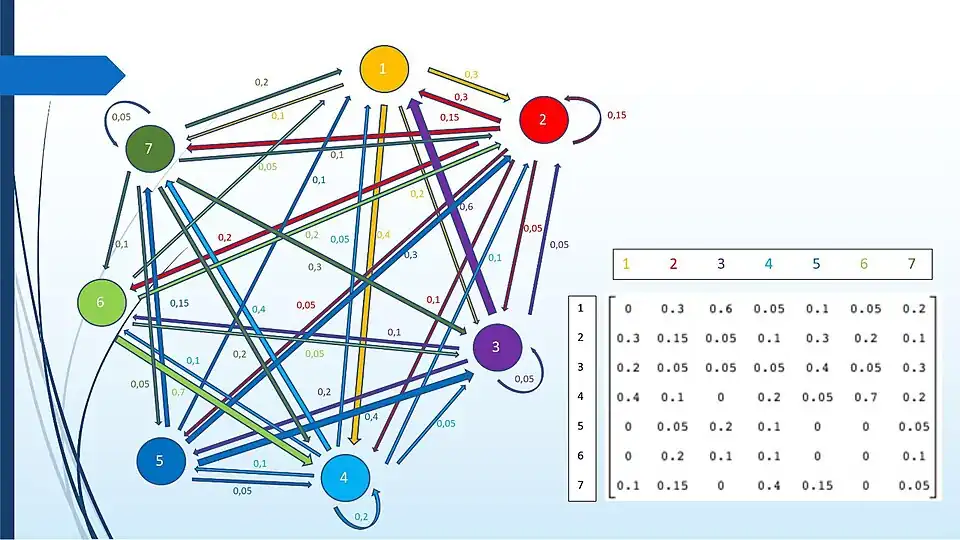 gerichteter gewichteter Graph