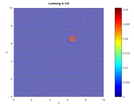 Infizierte Zeitpunkt T=0