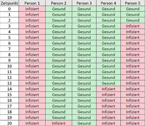 Infektionsstatus aller Personen