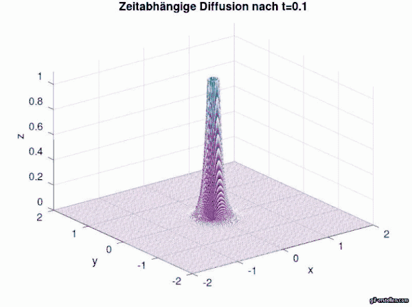 Instationäre, homogene Diffusionsgleichung mit ausgeschnittener Singularität in t=x=0