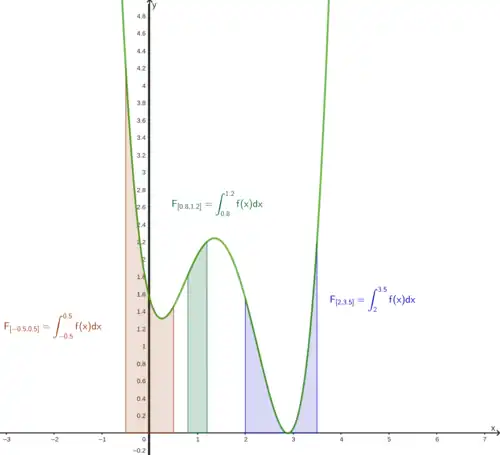 Beispiel für Darstellung von Integralen