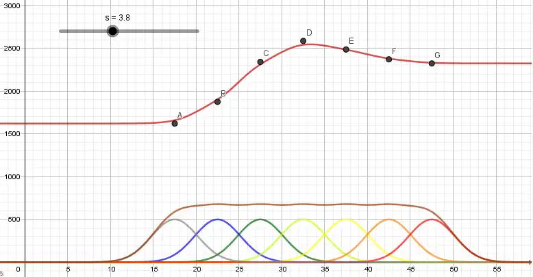 Gewichtungsfunktionen der Stützpunkte sowie die interpolierte Funktion