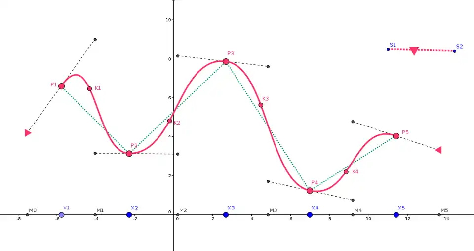 Interpolation mit Konvexkombinationen 3. Ordnung