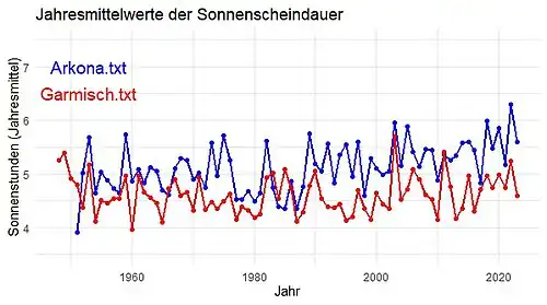 Jahresmittelwerte der Sonnenstunden Arkona Garmisch