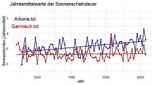 Jahresmittelwerte der Sonnenstunden und Regressionsgeraden Arkona Garmisch