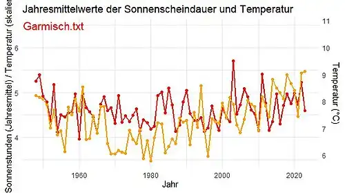 Garmisch Jahresmittelwerte SDK TMK