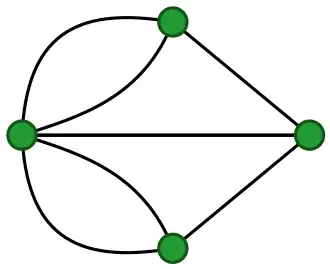 Das Königsberger Brückenproblem abstrakt als Graph (Orte durch Knoten, Brücken durch Kanten repräsentiert)