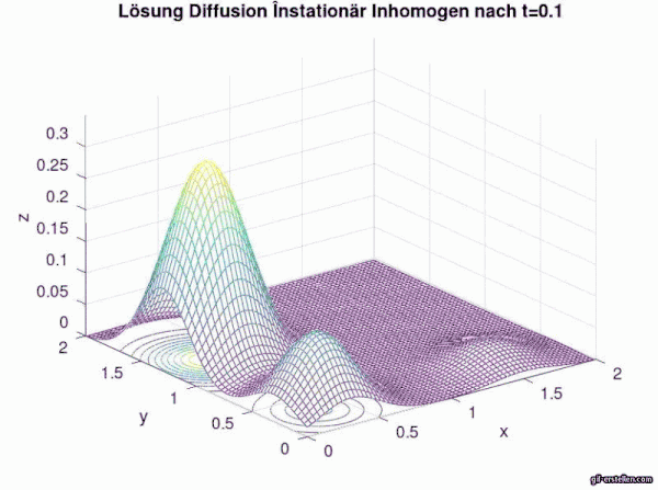 Instationär inhomogen