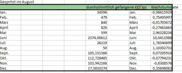 Spritzmittel im August