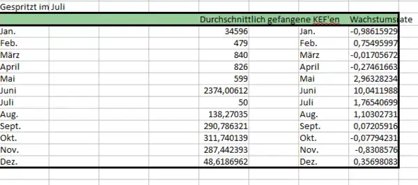 Spritzmittel im Juil