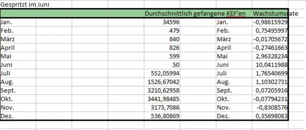 Spritzmittel im Juni