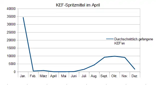 Spritzmittel im April Schaubild